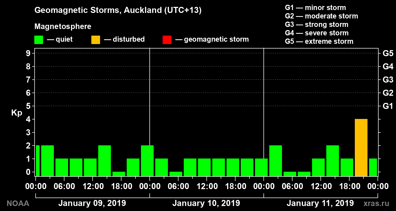 Geomagnetic index Kp for 3 days