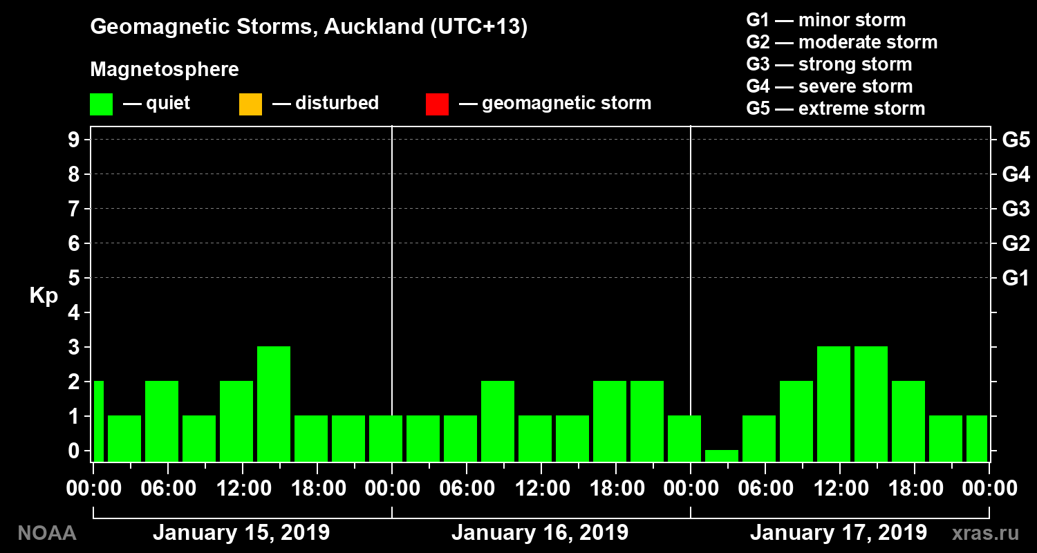 Geomagnetic index Kp for 3 days
