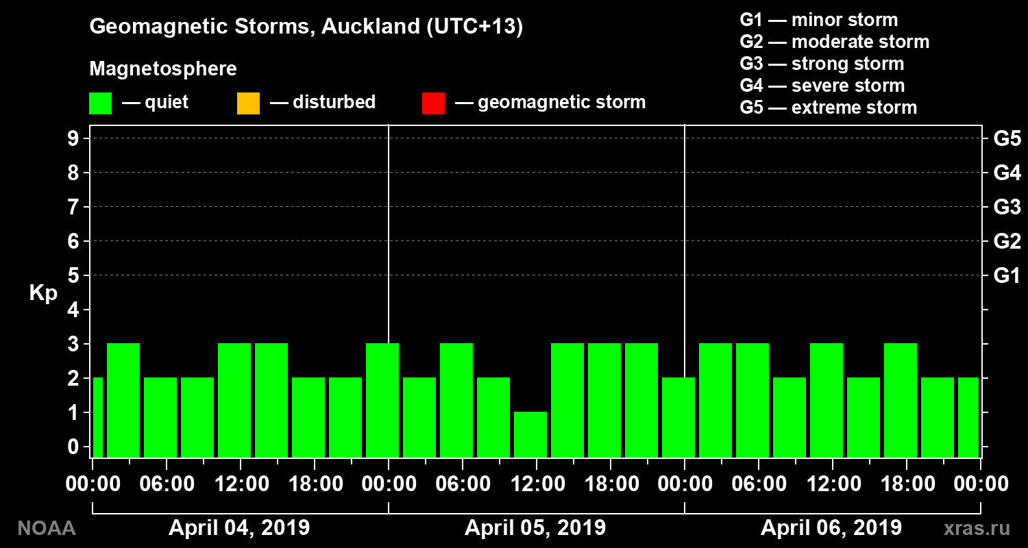 Geomagnetic index Kp for 3 days