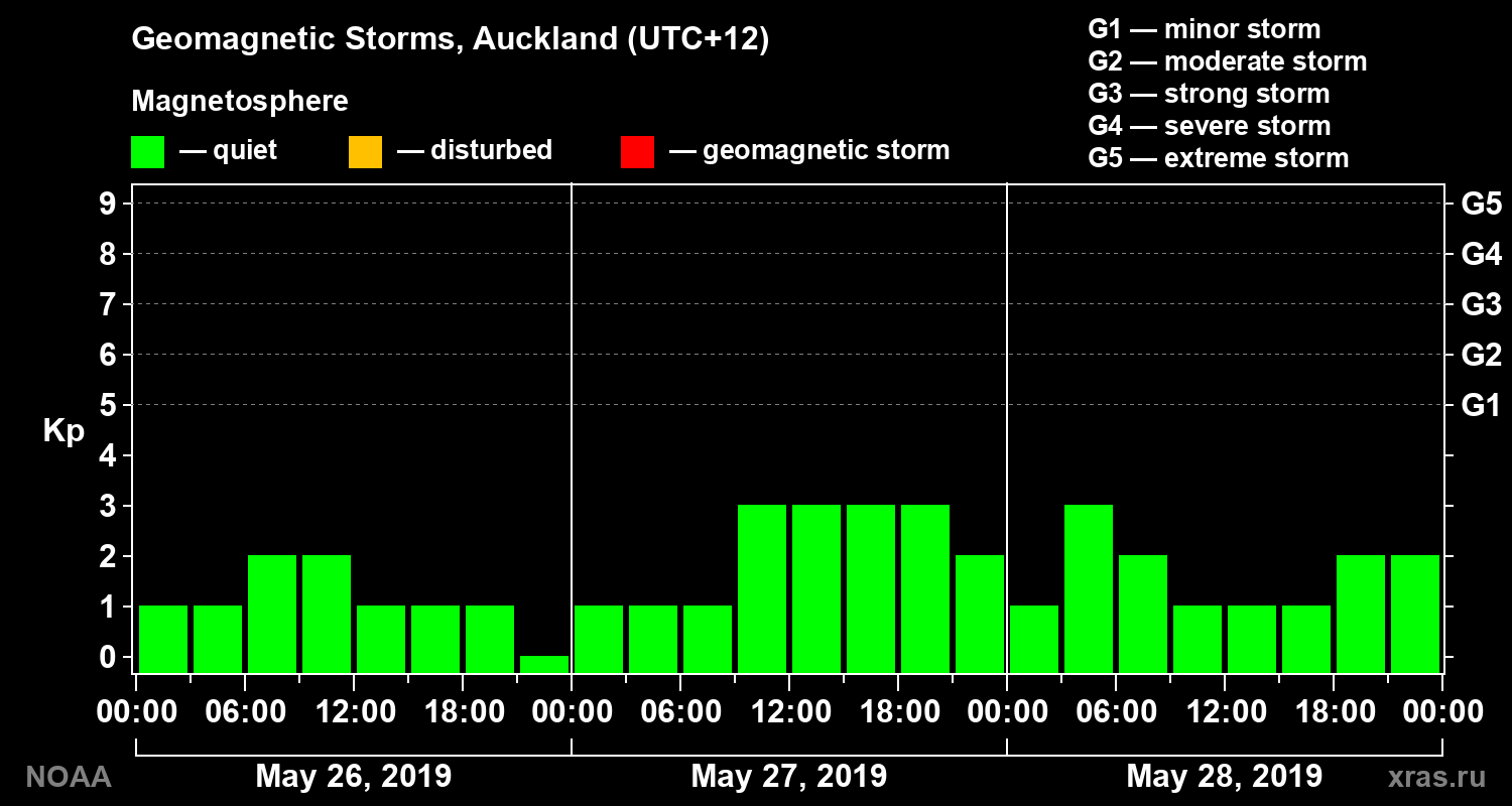 Geomagnetic index Kp for 3 days