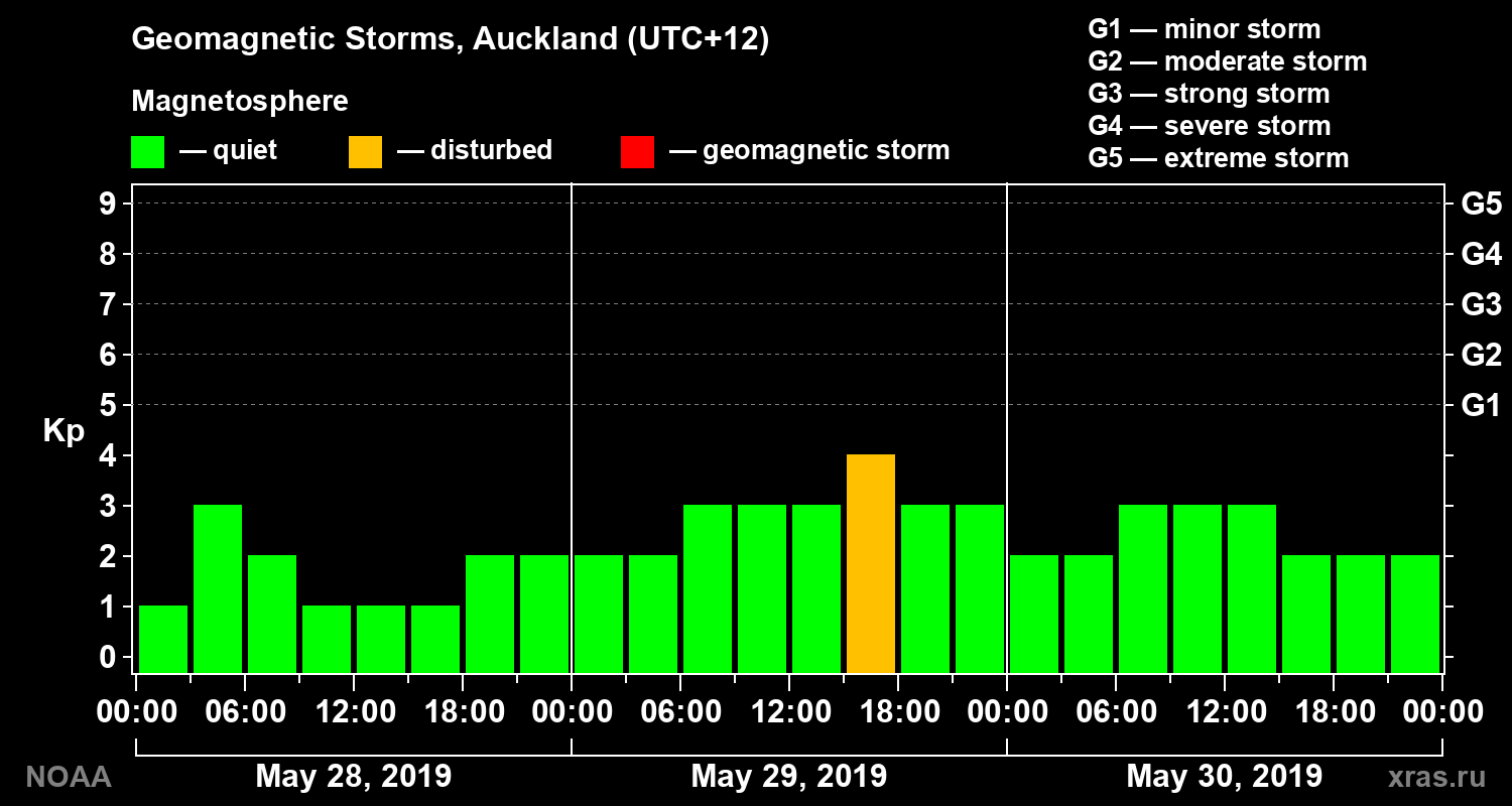 Geomagnetic index Kp for 3 days