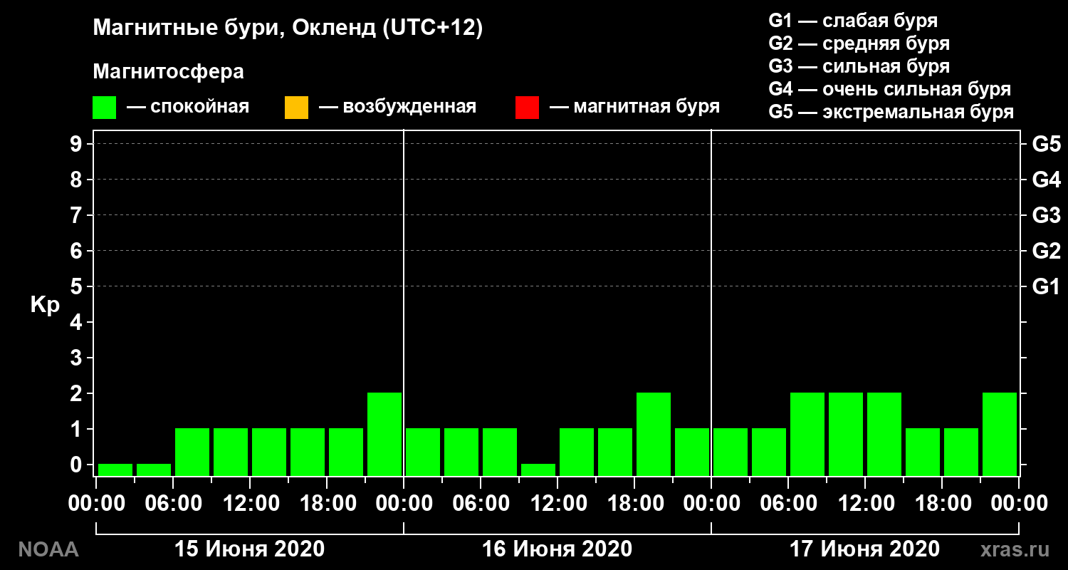 Геомагнитный индекс Kp за 3 суток