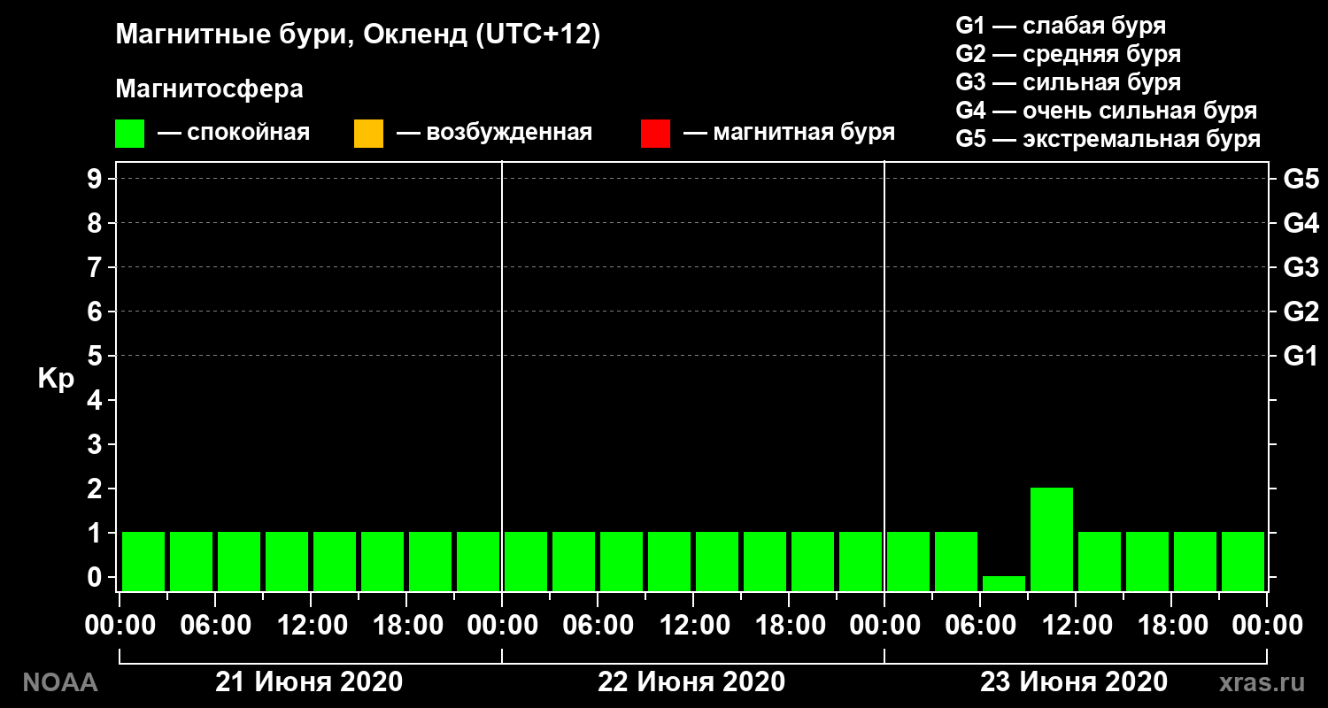 Геомагнитный индекс Kp за 3 суток