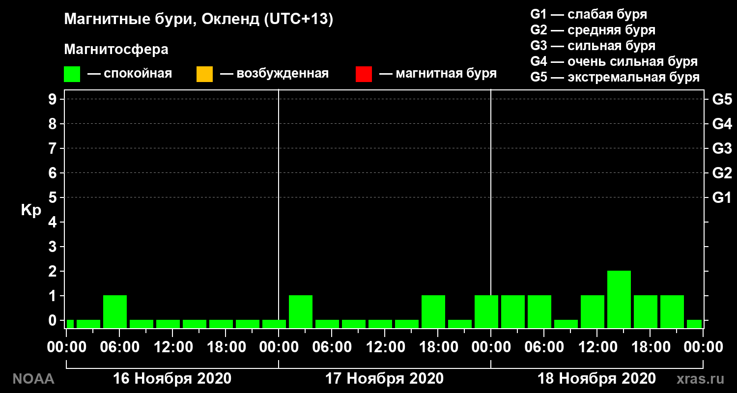 Kp graph