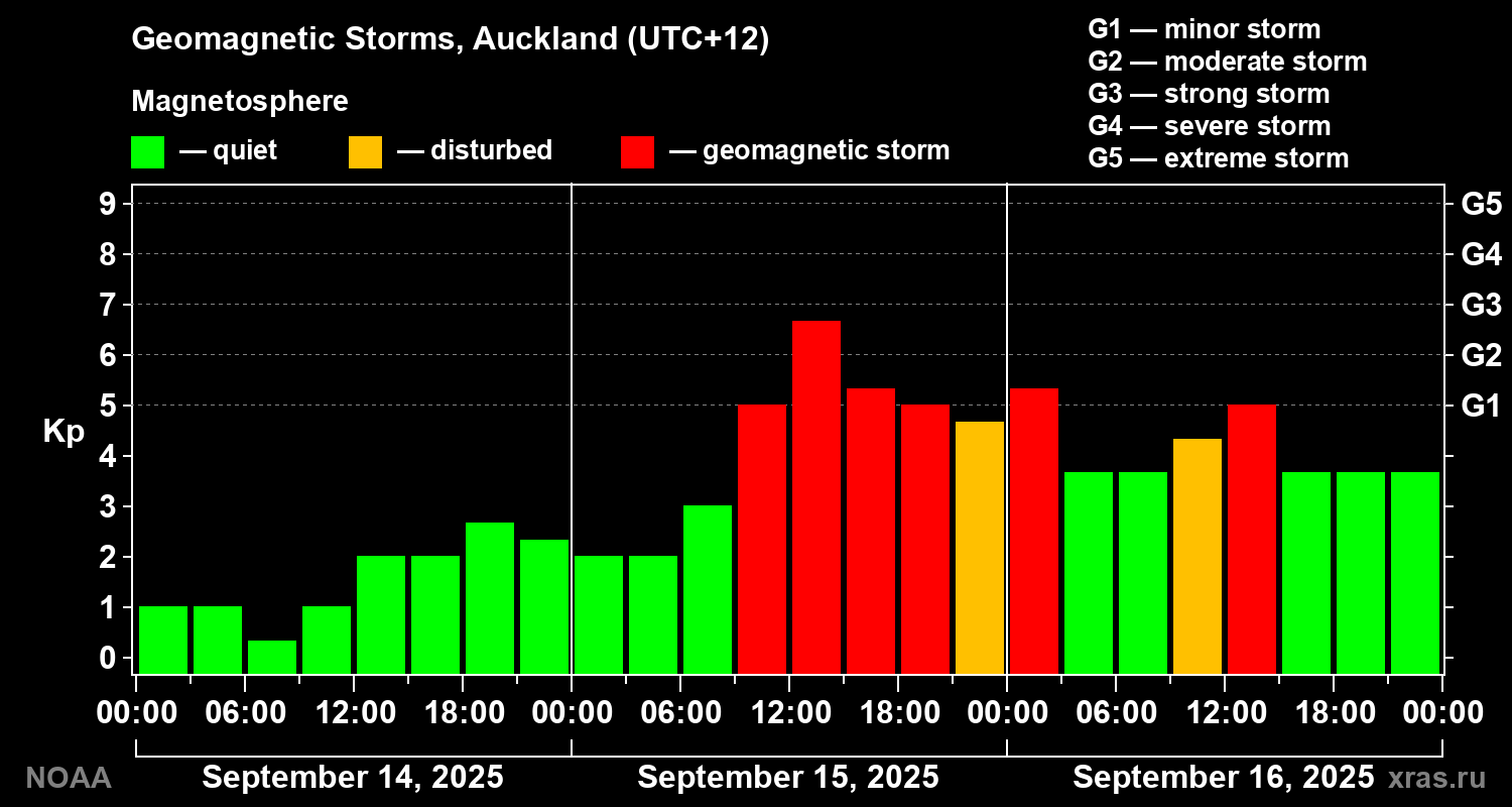 Geomagnetic index Kp for 3 days