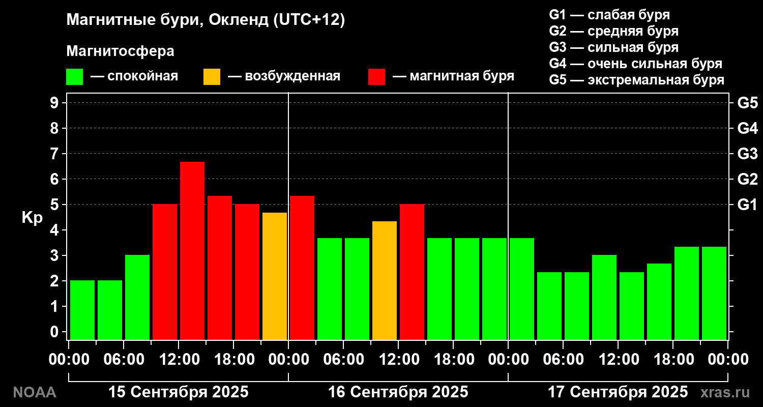 Kp graph
