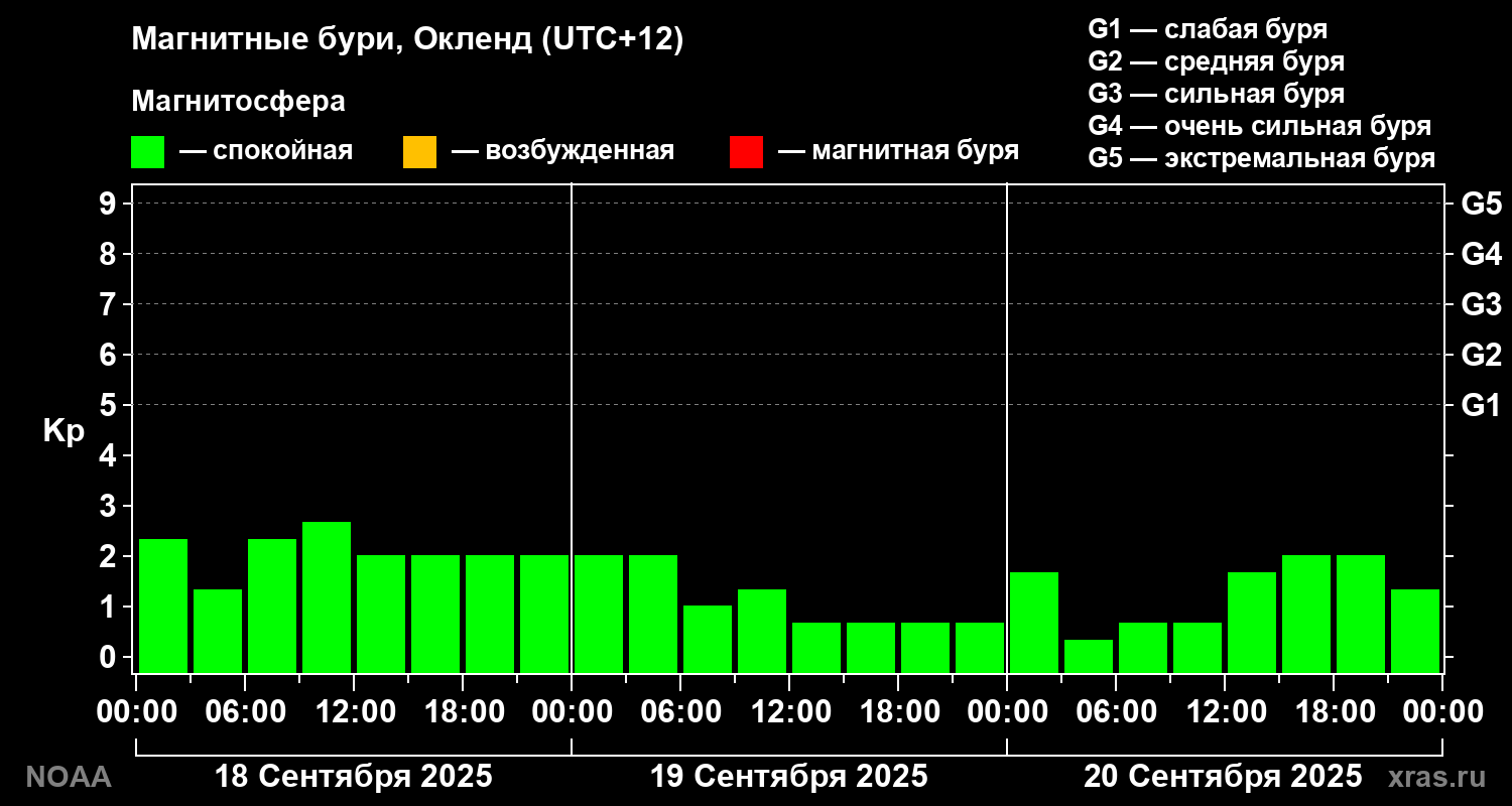 Геомагнитный индекс Kp за 3 суток