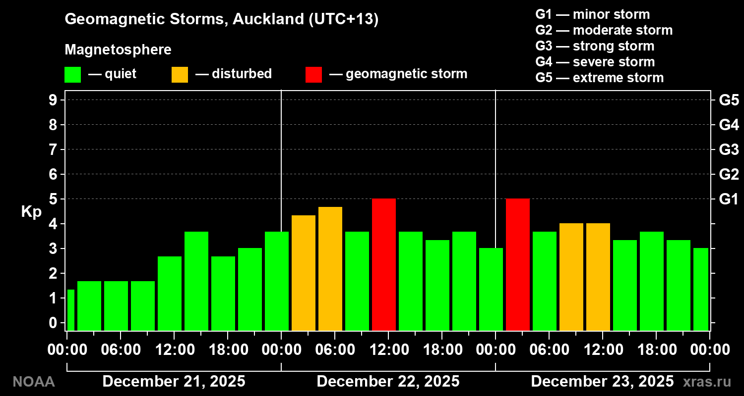 Geomagnetic index Kp for 3 days