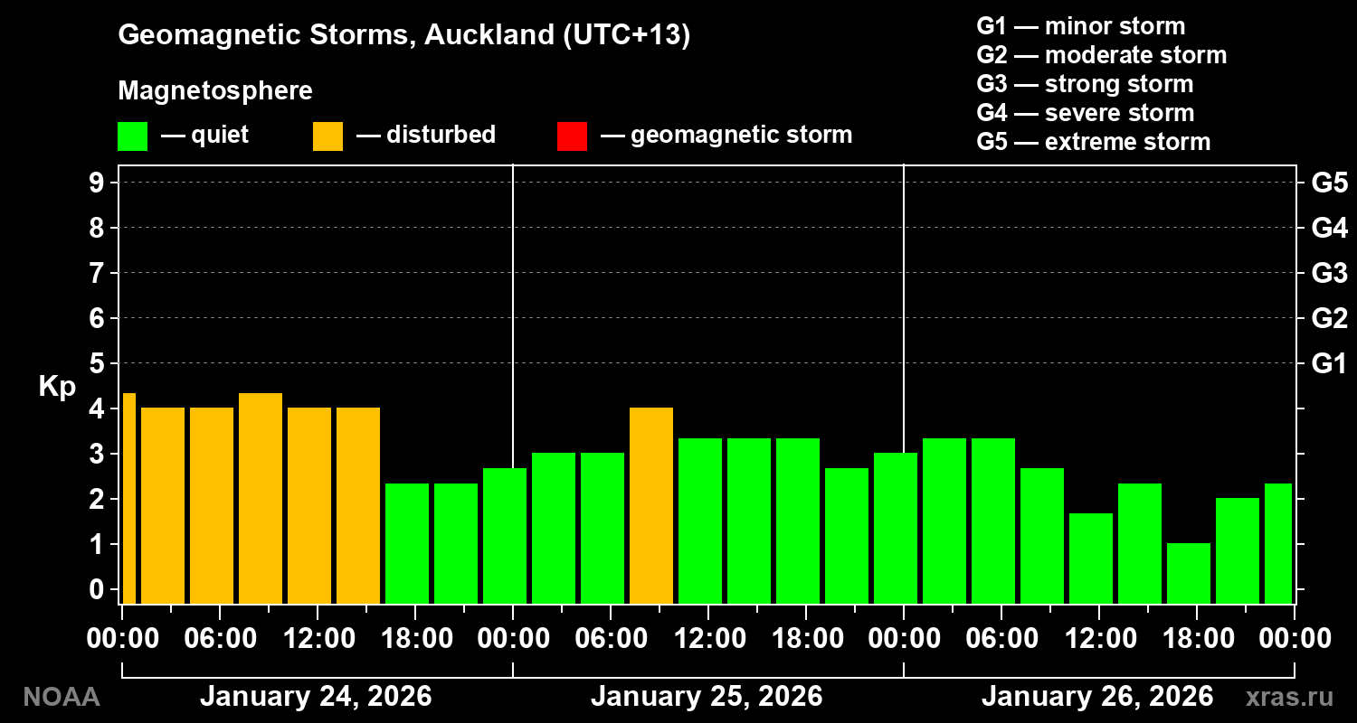 Geomagnetic index Kp for 3 days