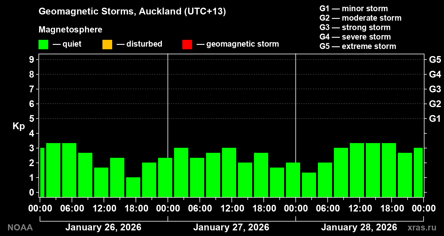 Geomagnetic index Kp for 3 days