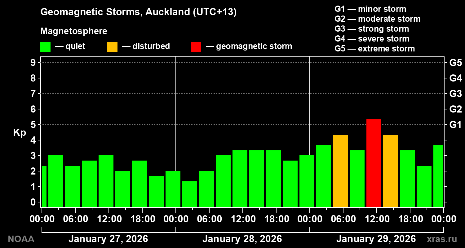 Geomagnetic index Kp for 3 days