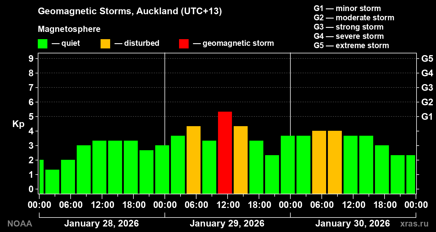 Geomagnetic index Kp for 3 days