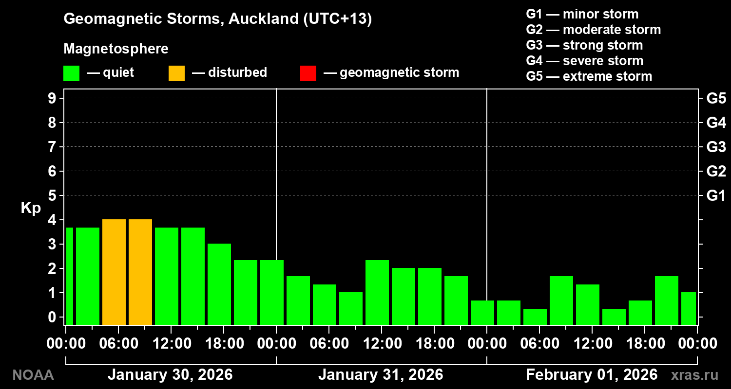 Geomagnetic index Kp for 3 days