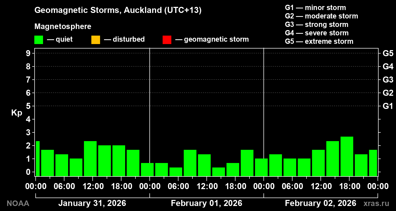 Geomagnetic index Kp for 3 days
