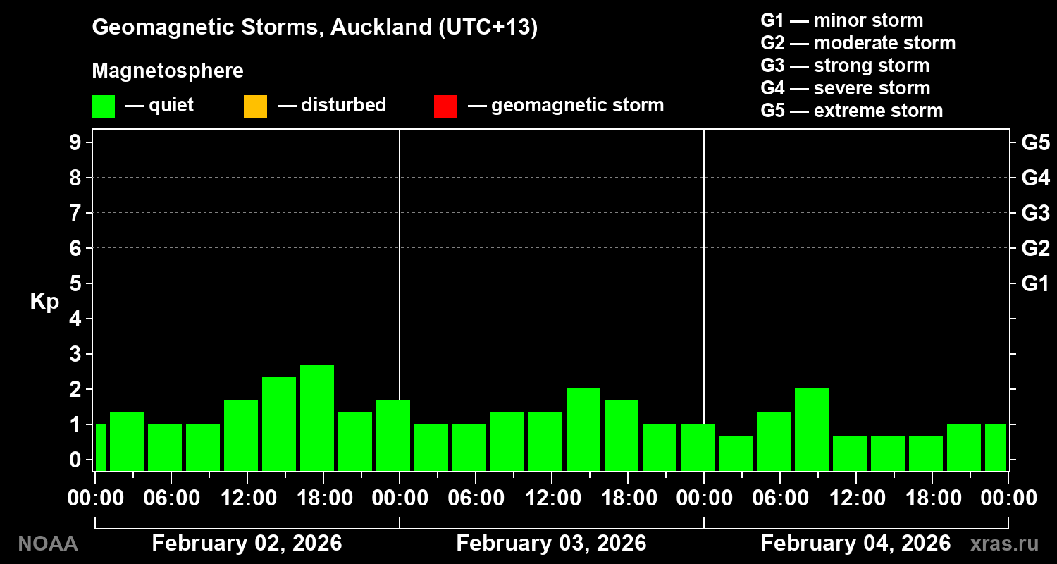 Geomagnetic index Kp for 3 days