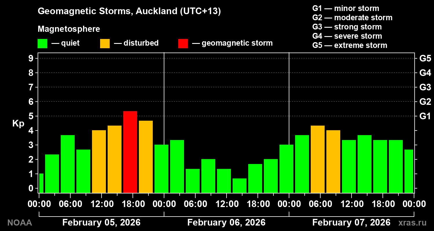 Geomagnetic index Kp for 3 days