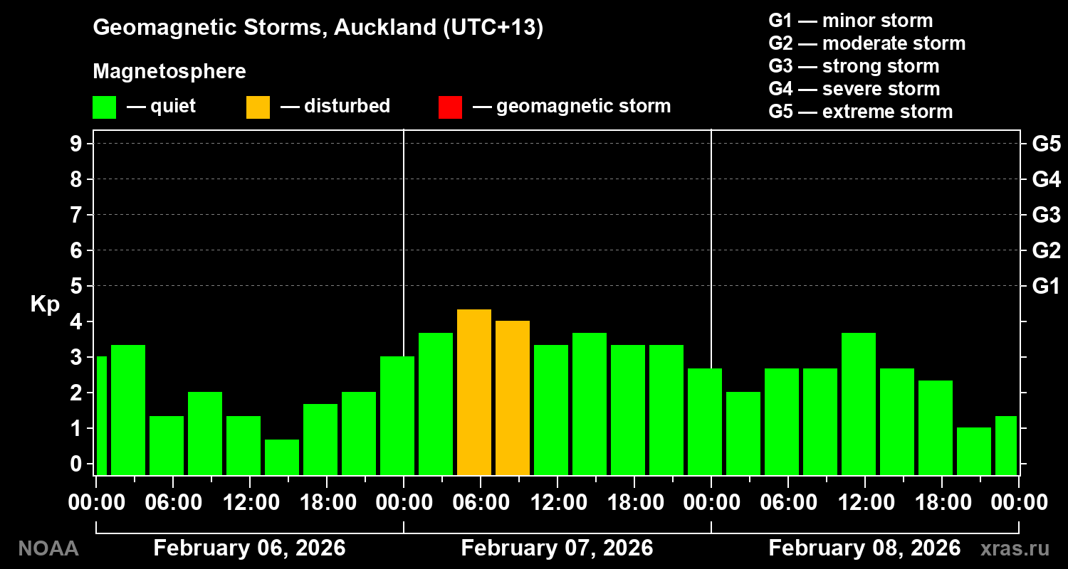Geomagnetic index Kp for 3 days