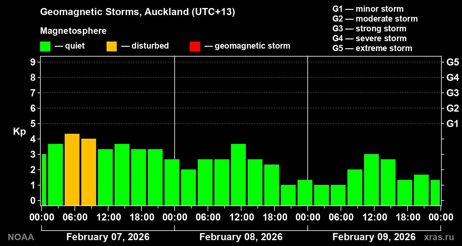 Geomagnetic index Kp for 3 days