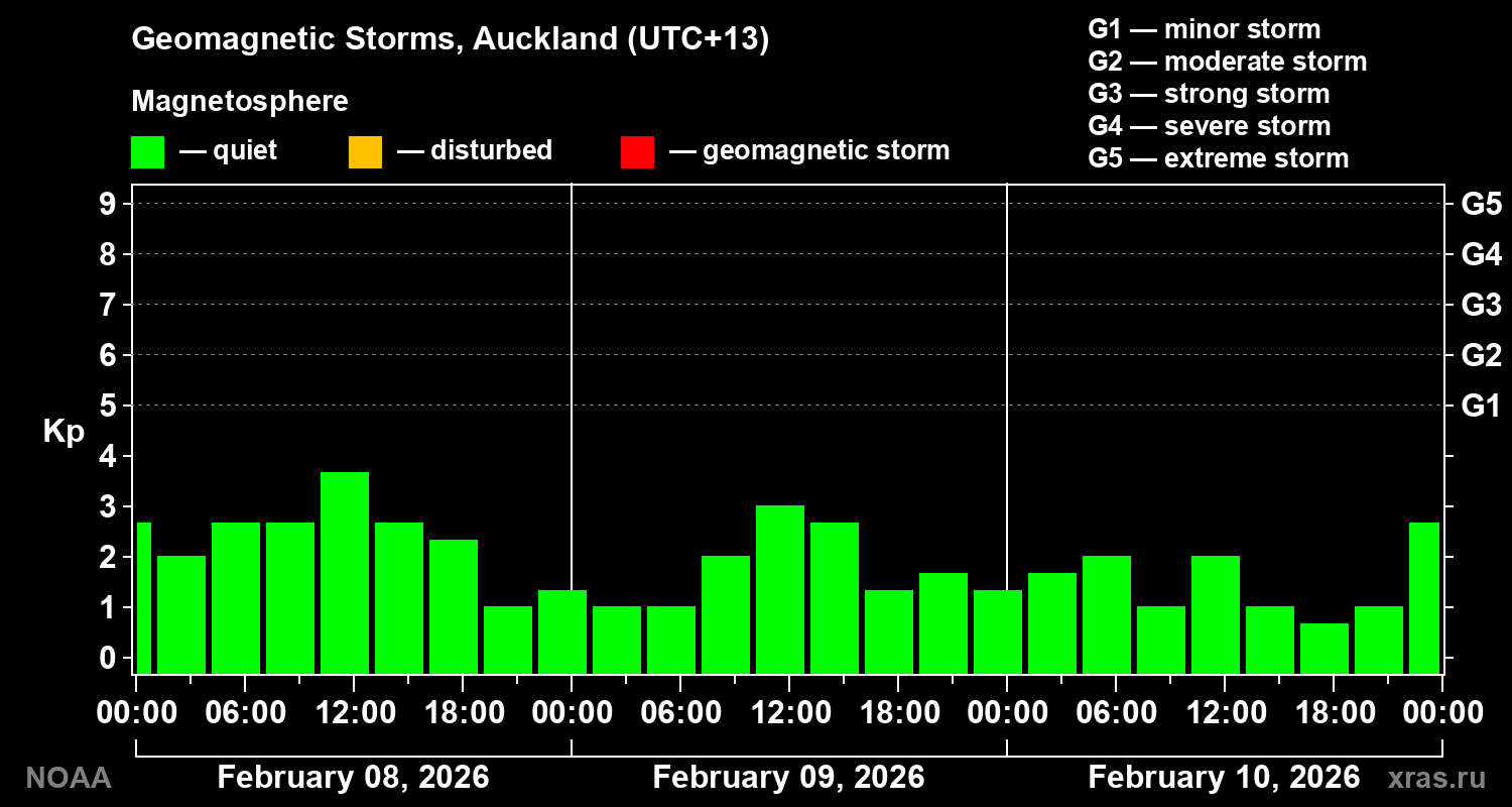 Geomagnetic index Kp for 3 days