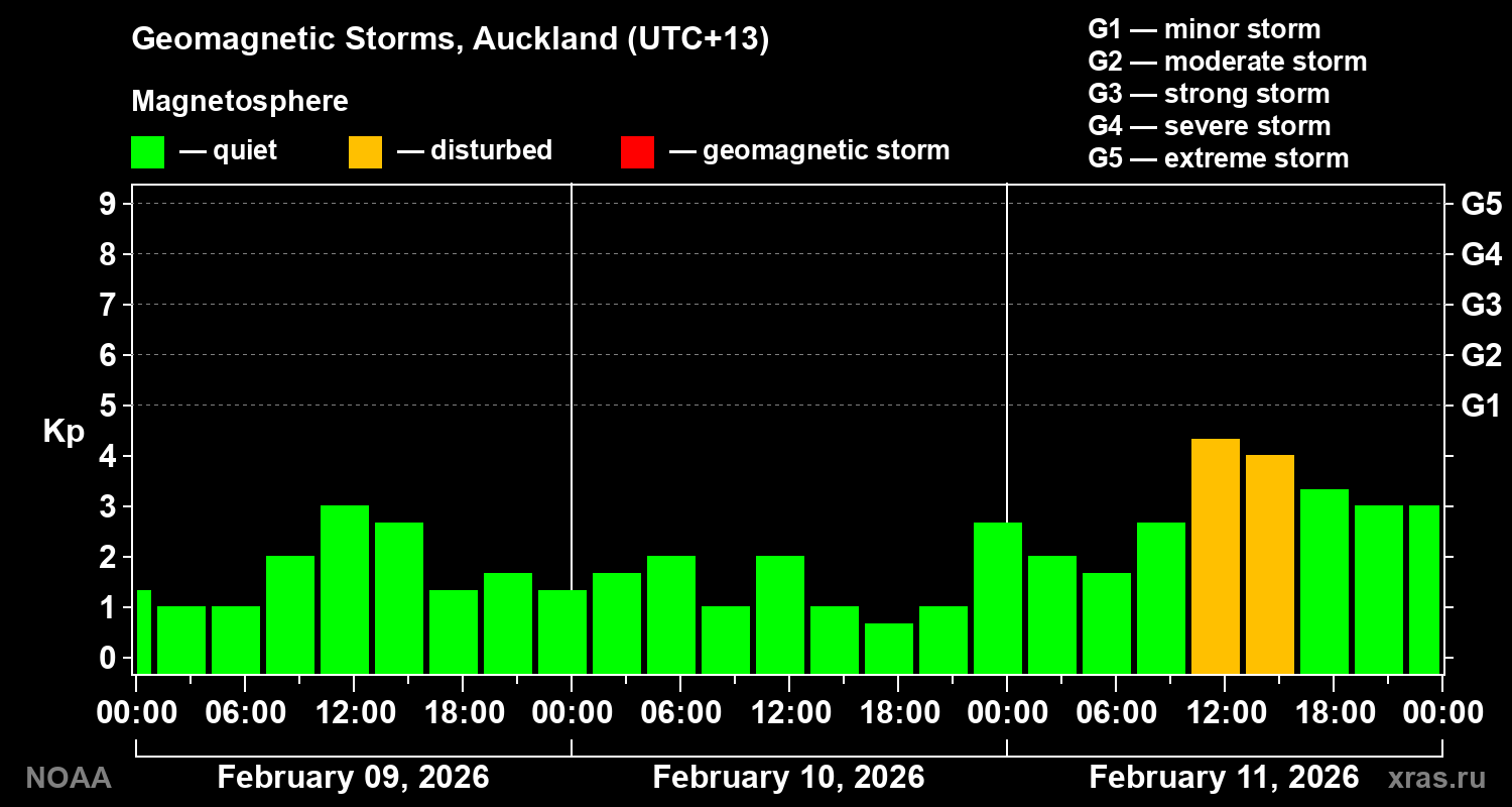 Geomagnetic index Kp for 3 days