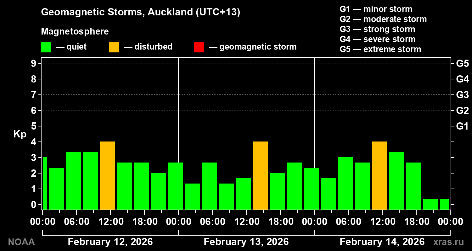 Geomagnetic index Kp for 3 days