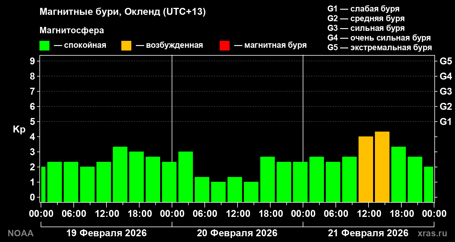 Геомагнитный индекс Kp за 3 суток