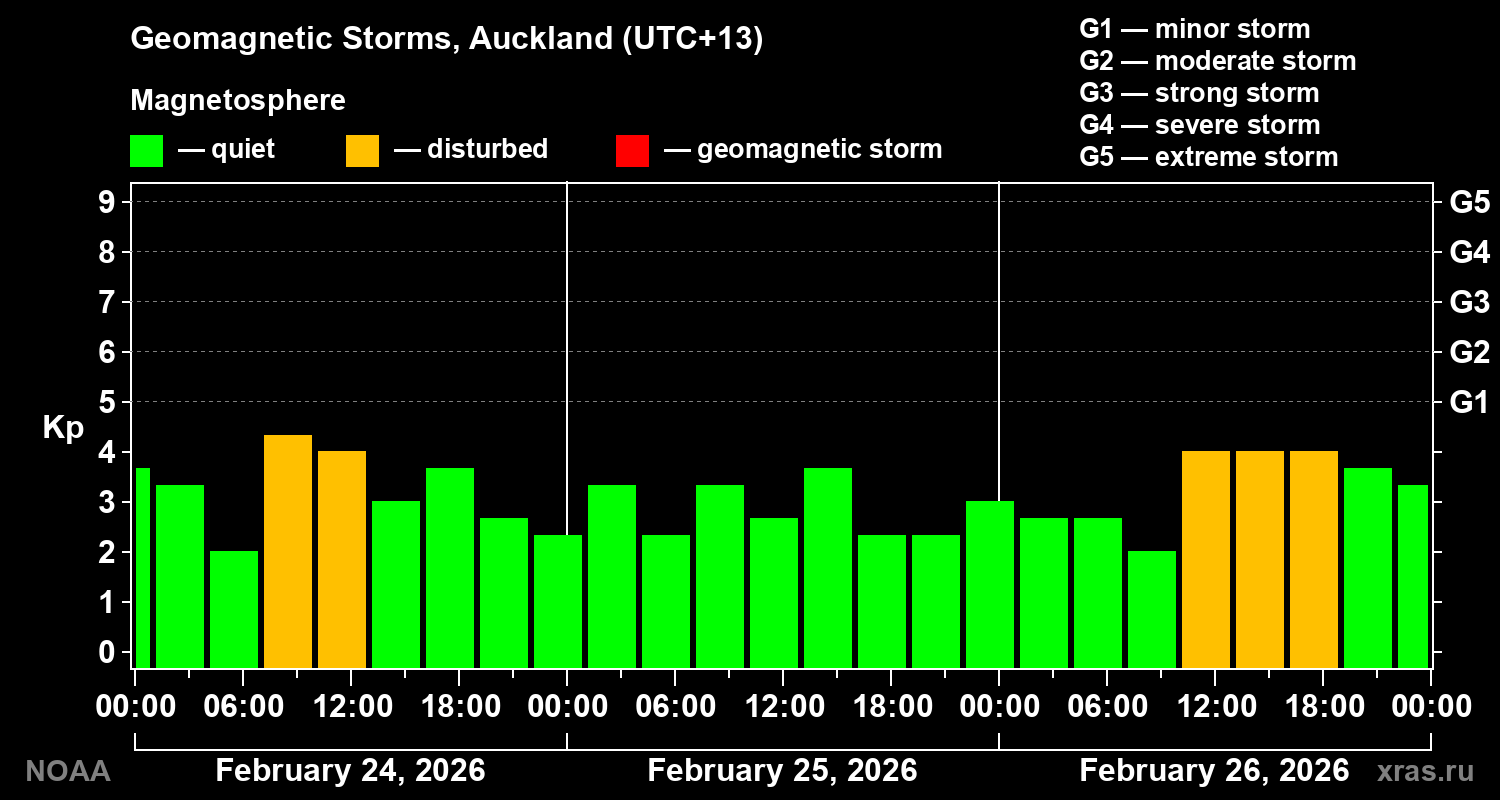 Geomagnetic index Kp for 3 days