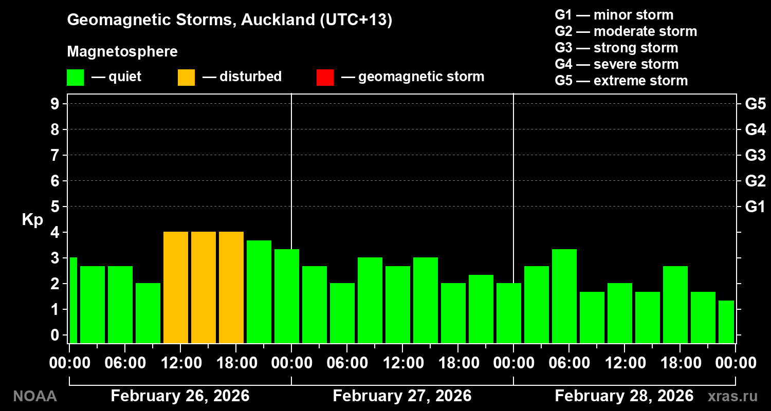 Geomagnetic index Kp for 3 days