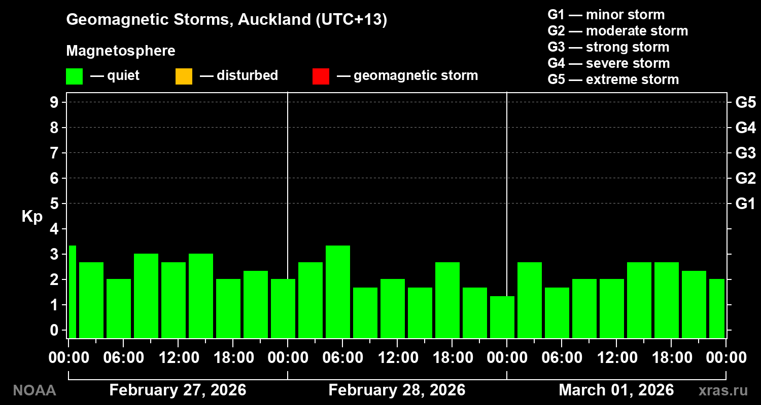 Geomagnetic index Kp for 3 days