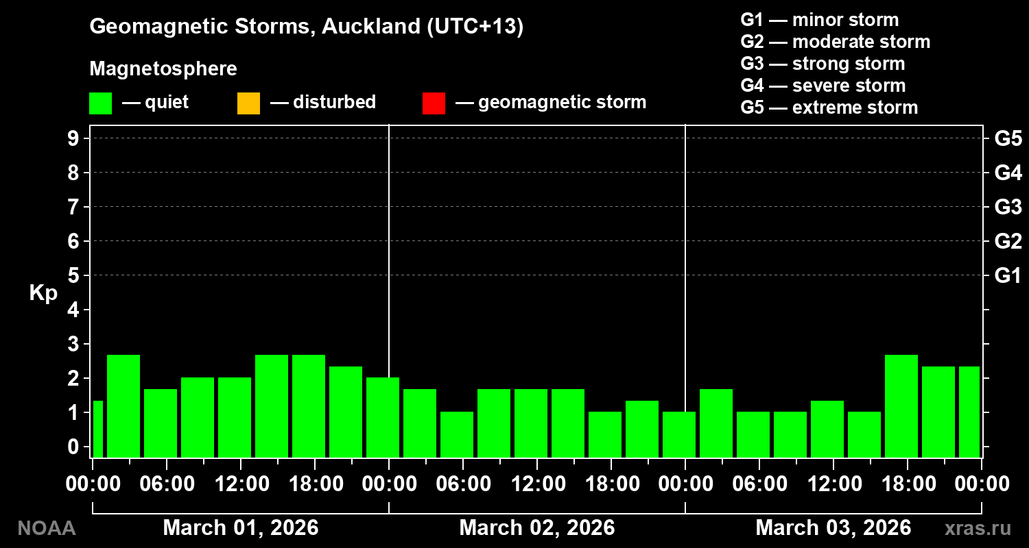 Geomagnetic index Kp for 3 days