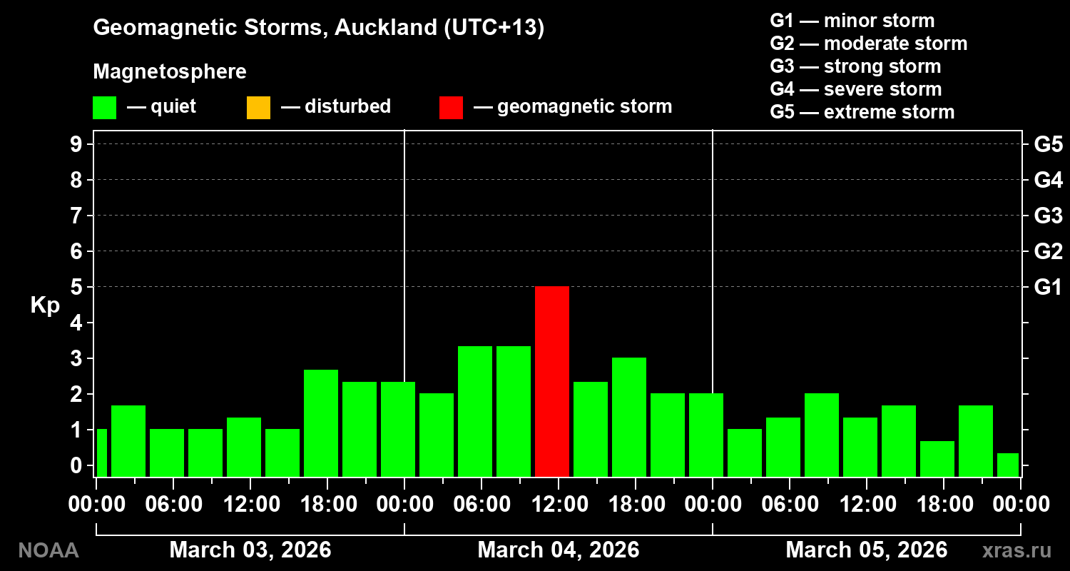 Geomagnetic index Kp for 3 days