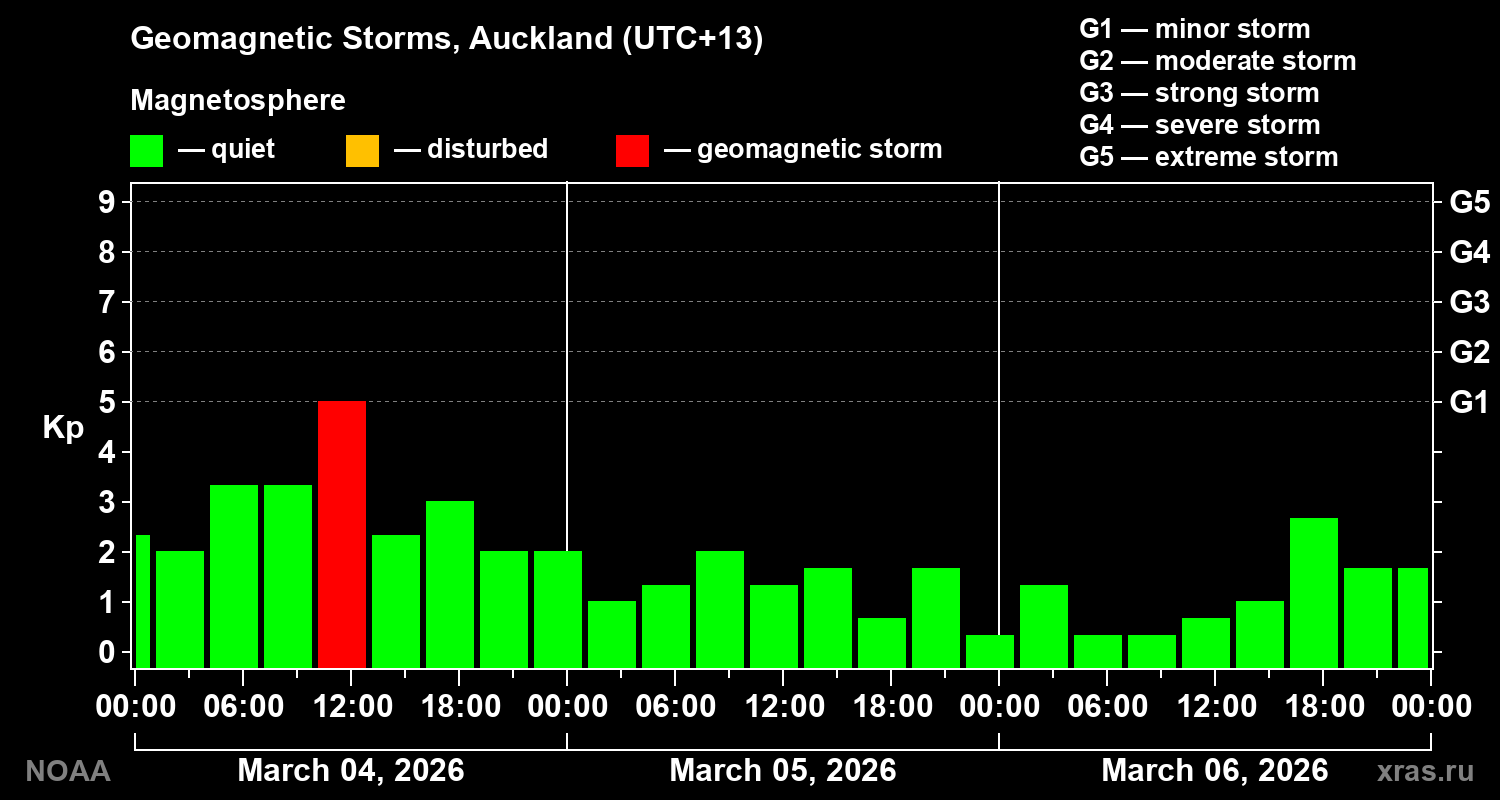 Geomagnetic index Kp for 3 days