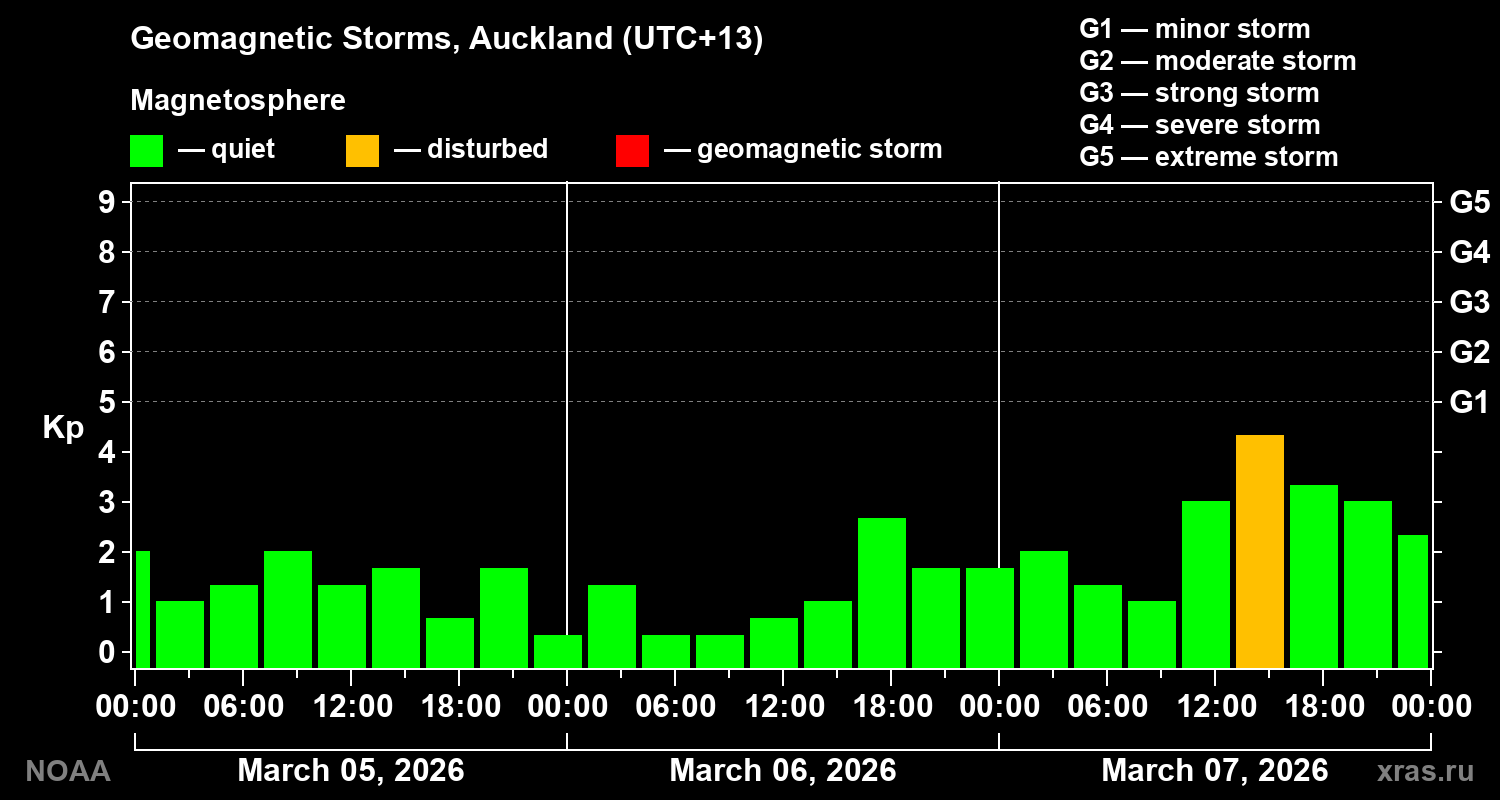 Geomagnetic index Kp for 3 days