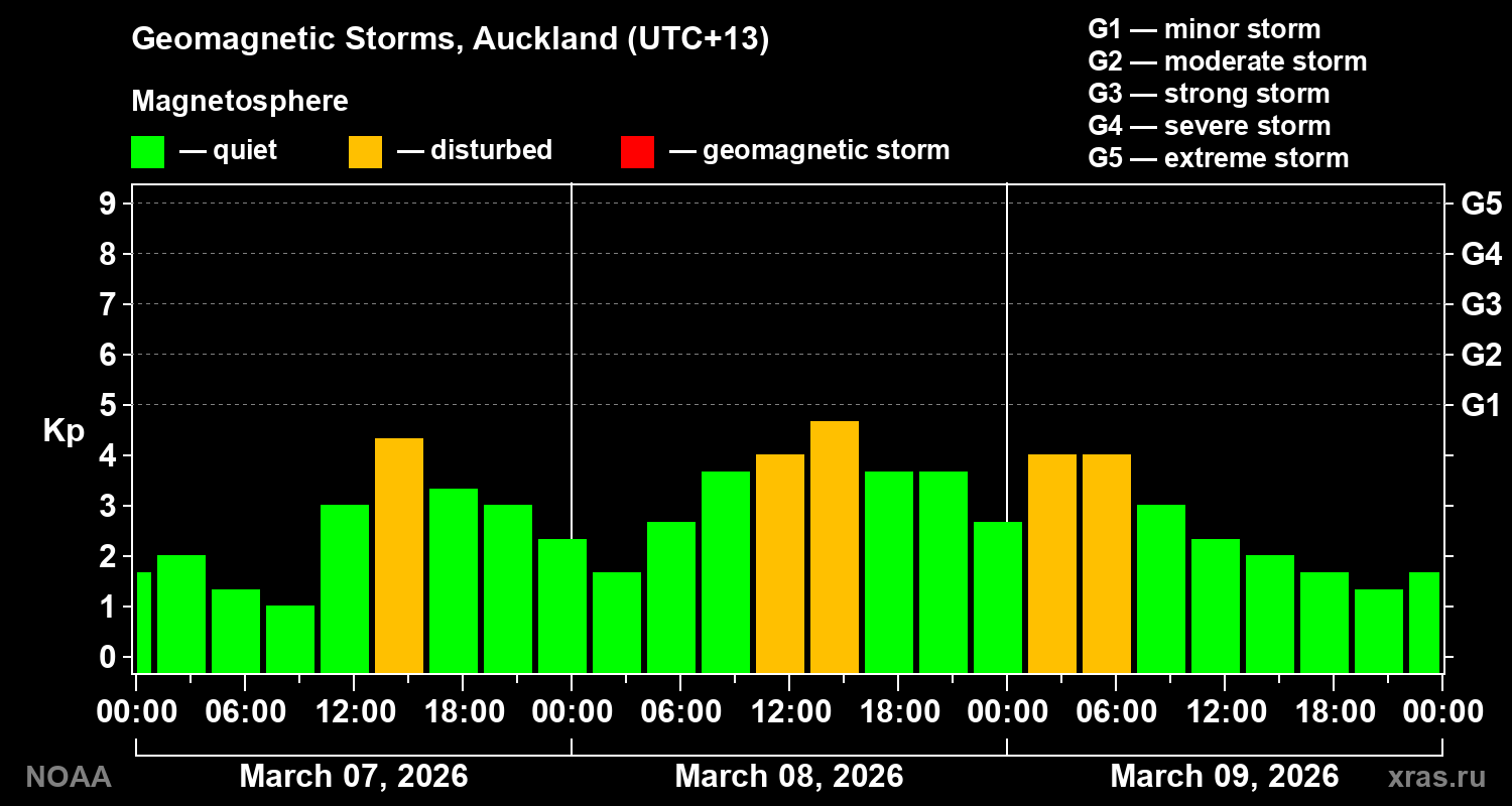 Geomagnetic index Kp for 3 days
