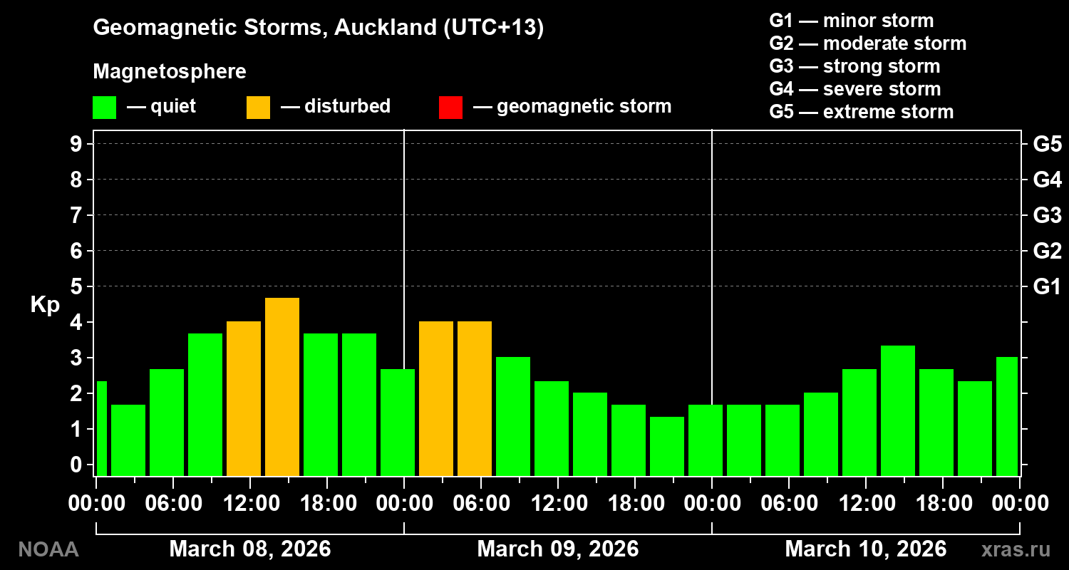 Geomagnetic index Kp for 3 days