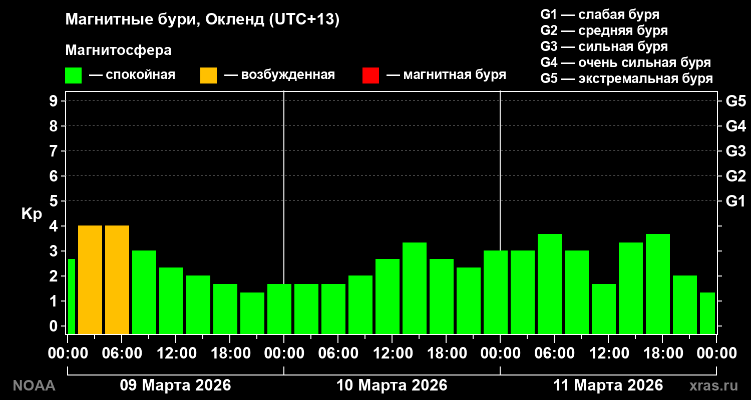 Геомагнитный индекс Kp за 3 суток