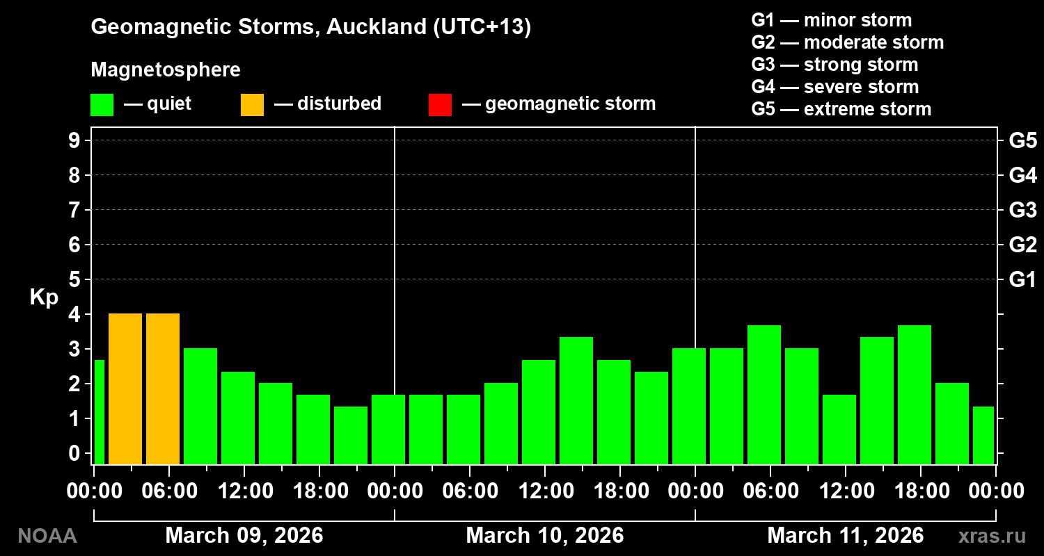 Geomagnetic index Kp for 3 days