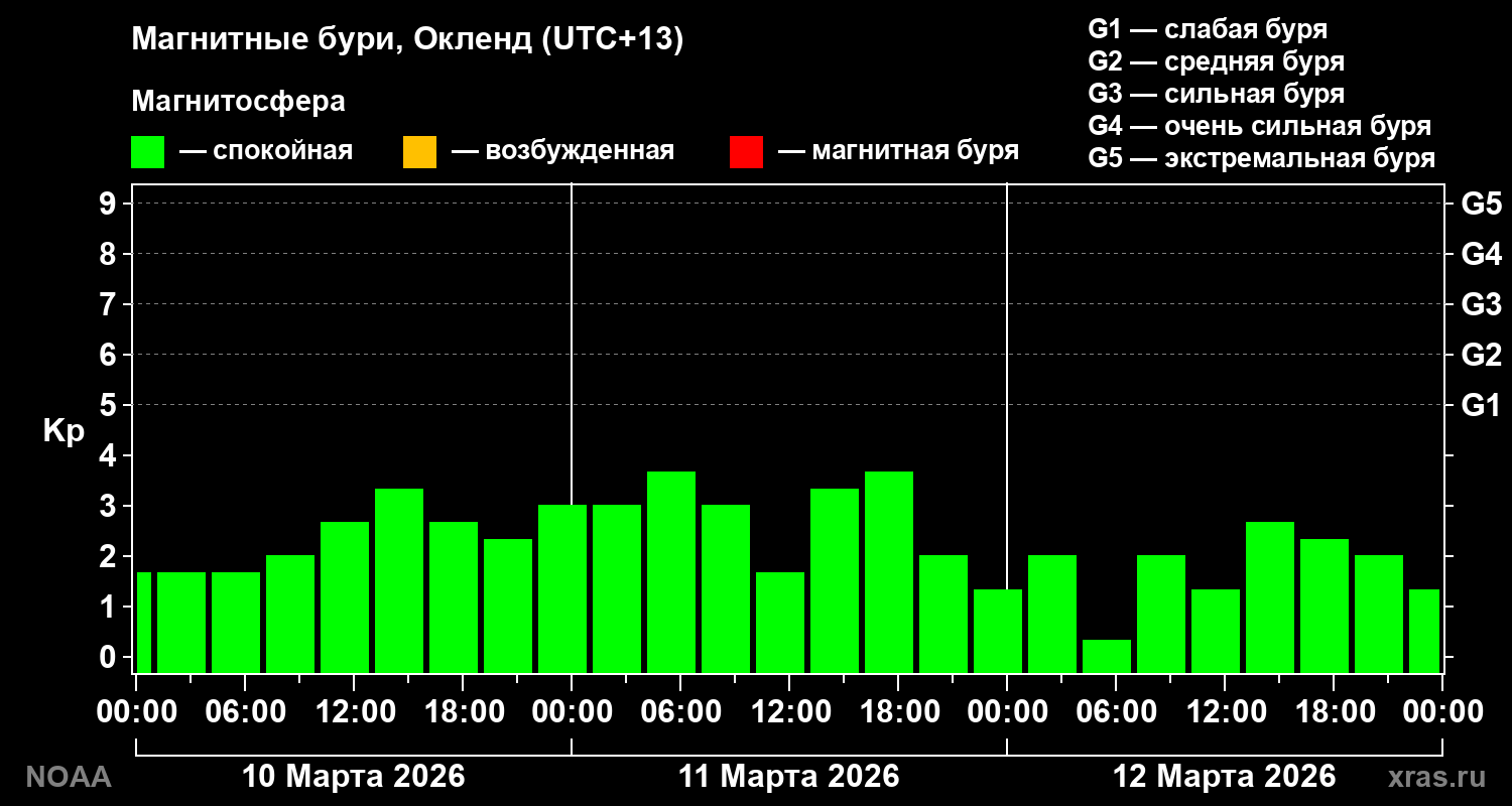 Геомагнитный индекс Kp за 3 суток