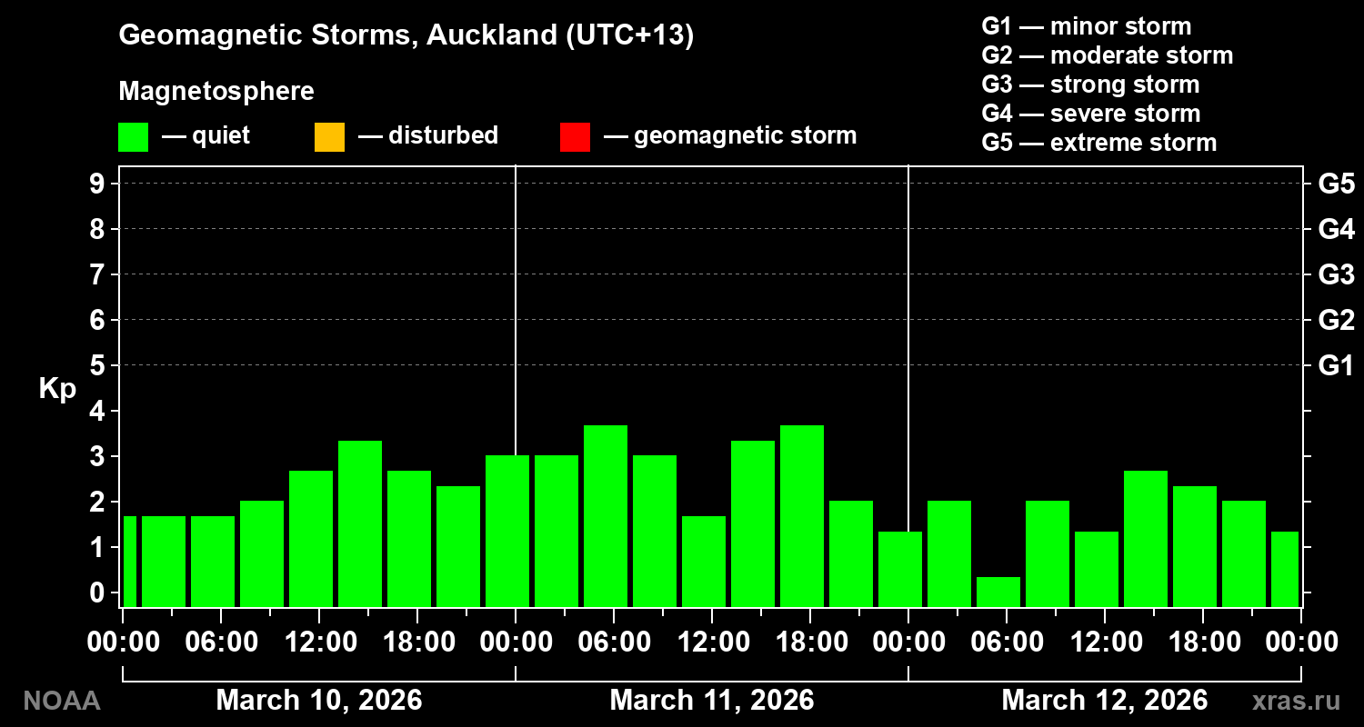 Geomagnetic index Kp for 3 days