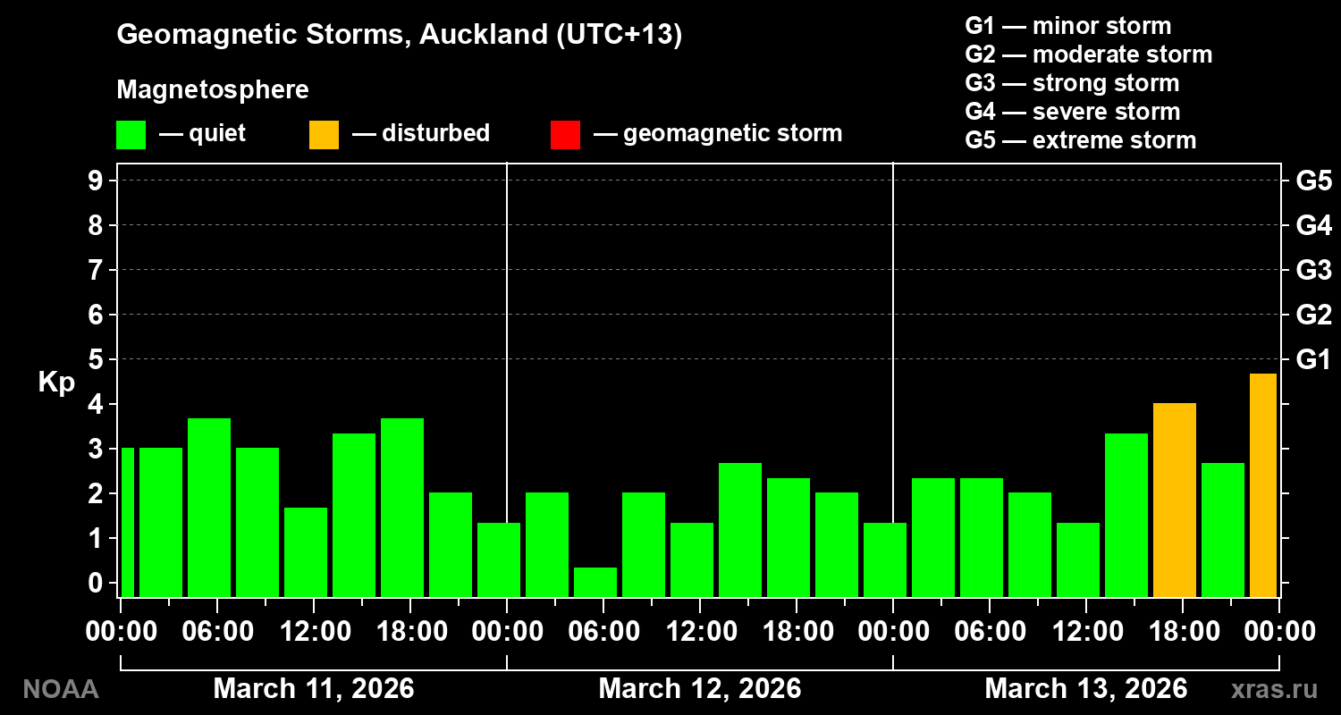 Geomagnetic index Kp for 3 days