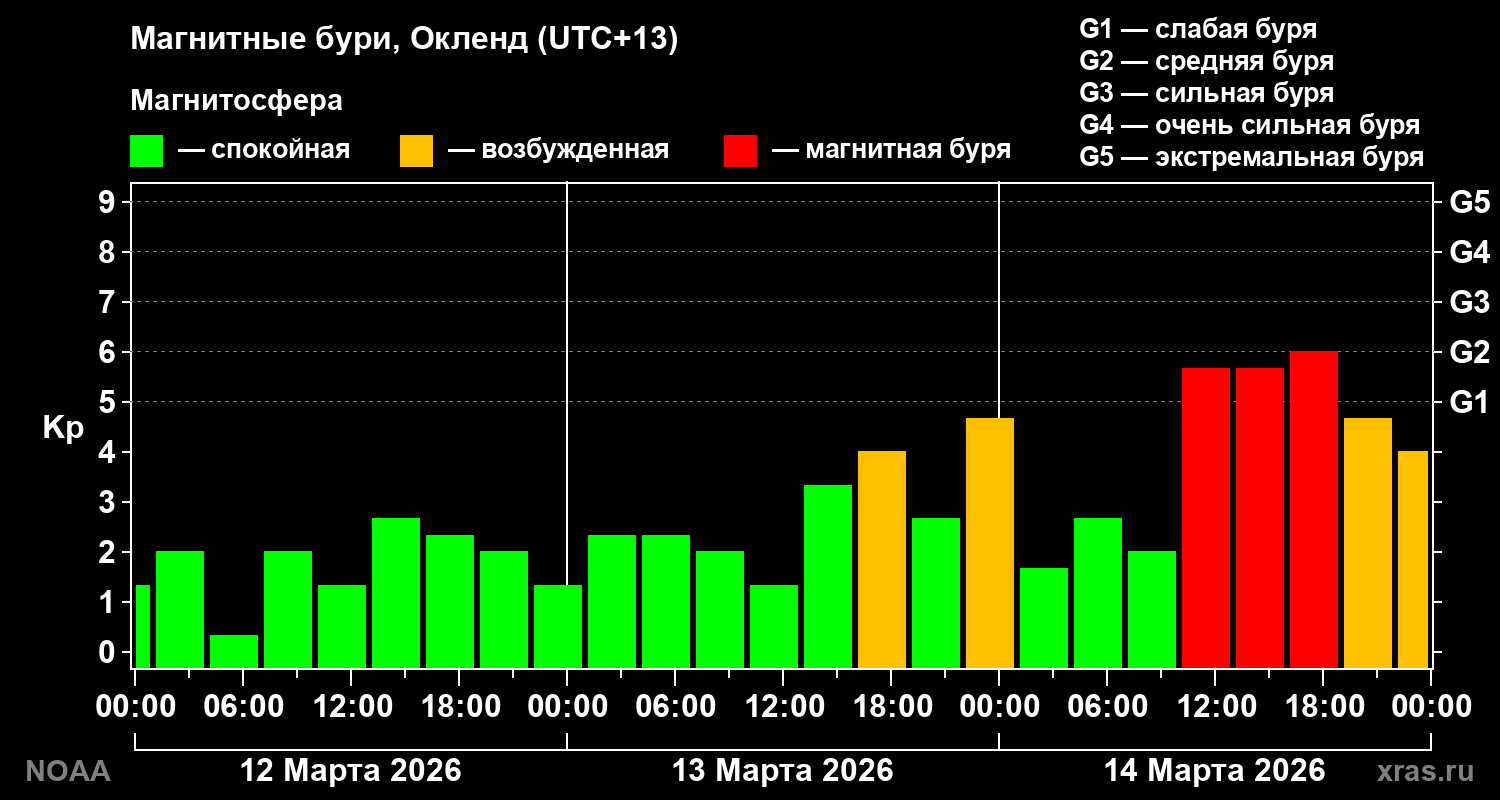 Геомагнитный индекс Kp за 3 суток