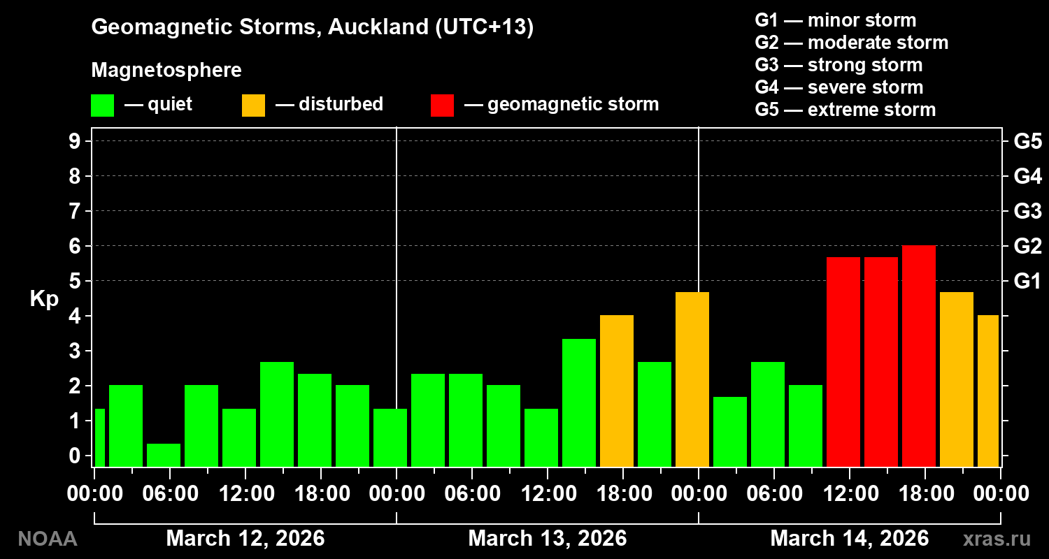 Geomagnetic index Kp for 3 days