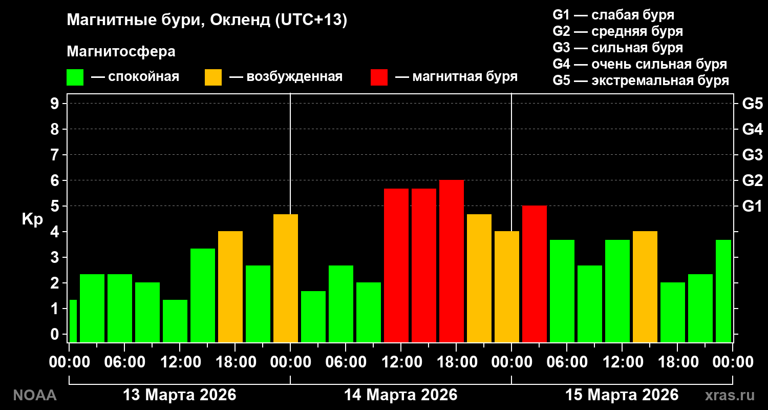 Геомагнитный индекс Kp за 3 суток