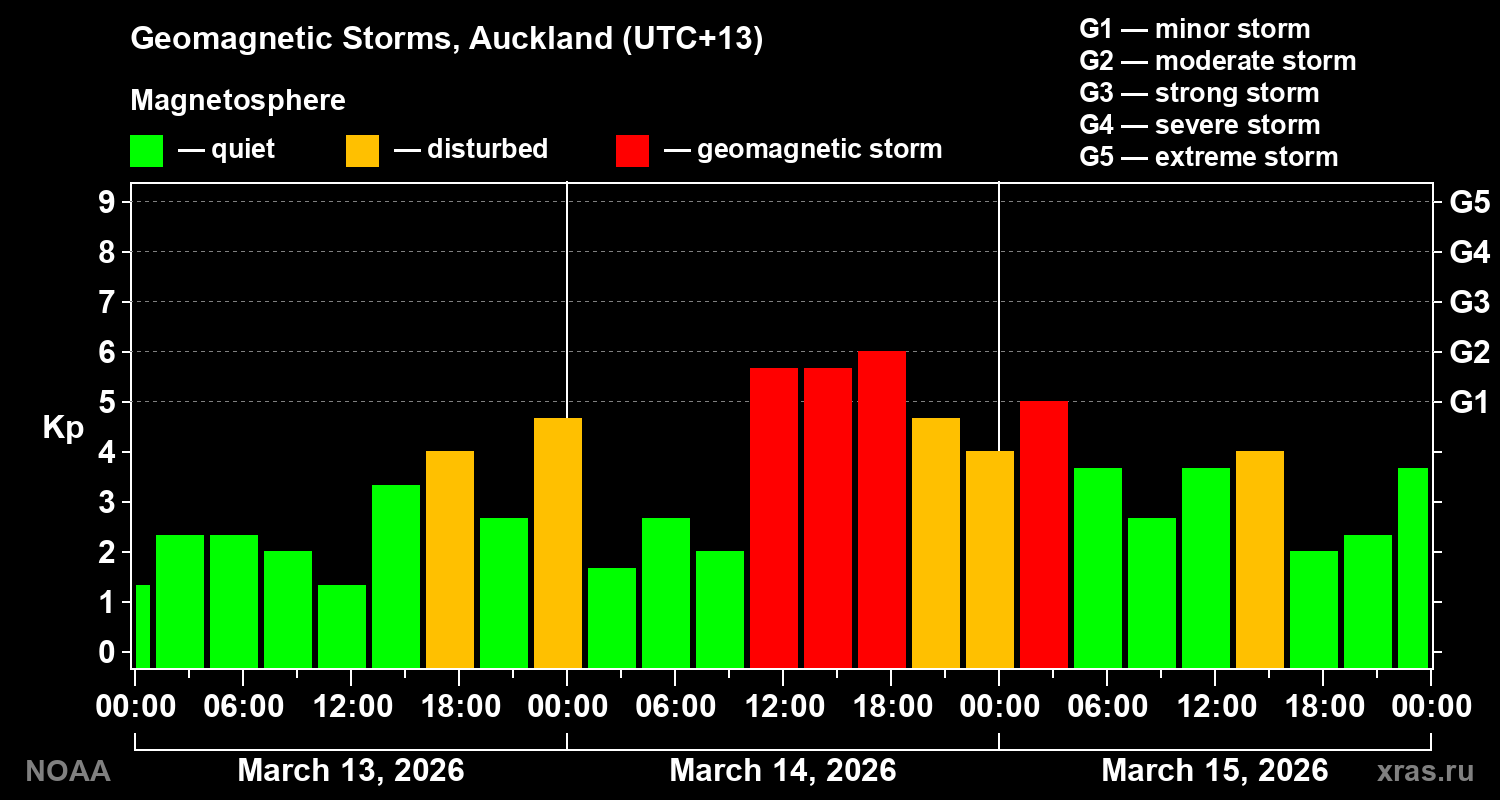 Geomagnetic index Kp for 3 days