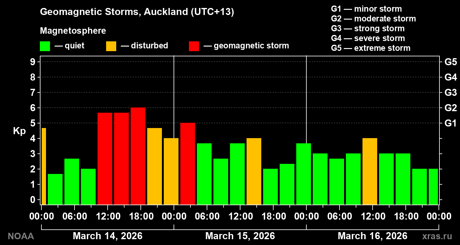 Geomagnetic index Kp for 3 days