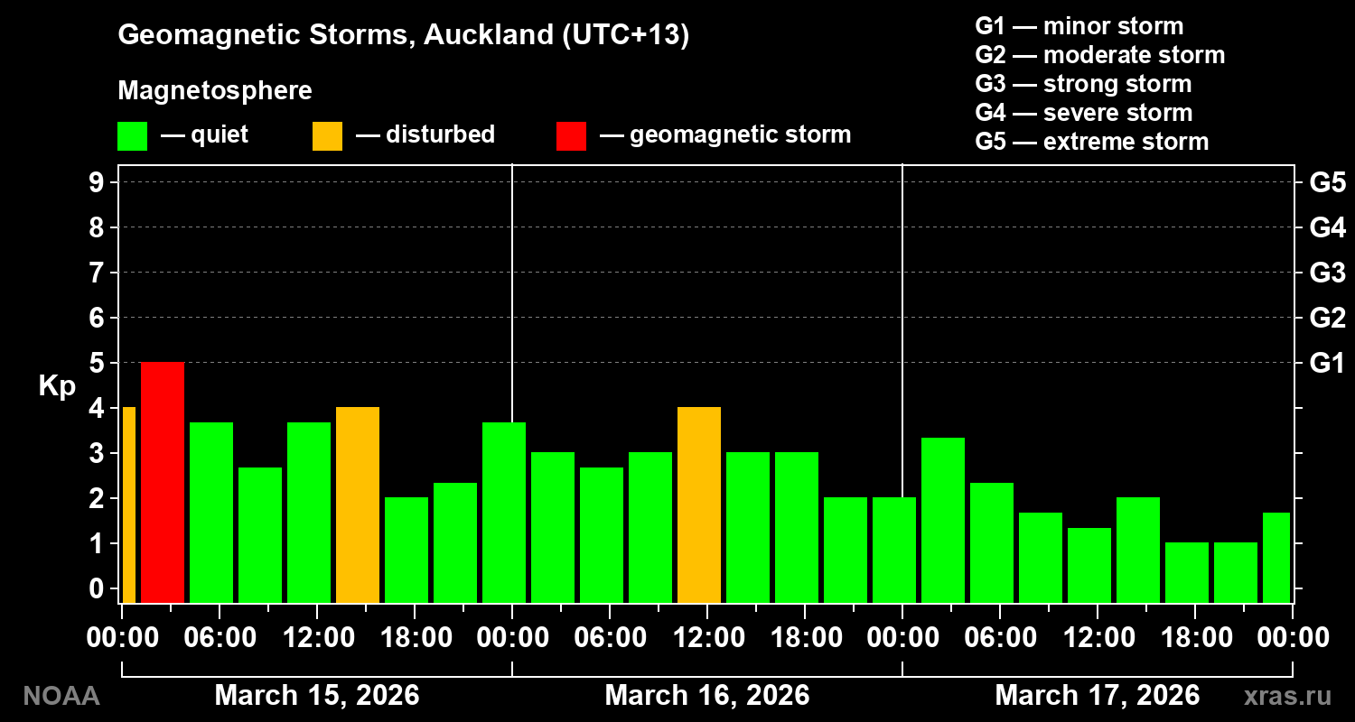 Geomagnetic index Kp for 3 days