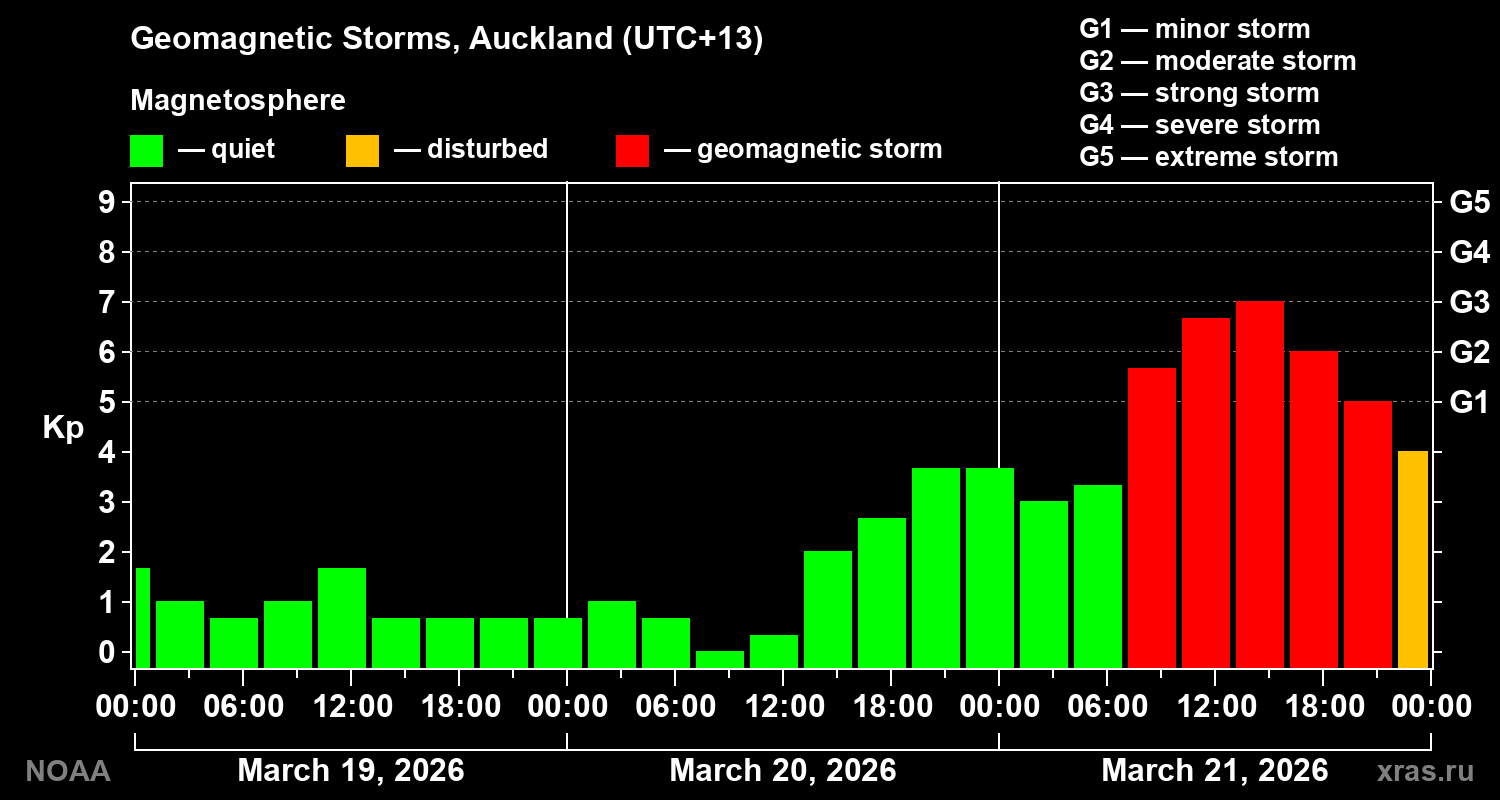 Geomagnetic index Kp for 3 days
