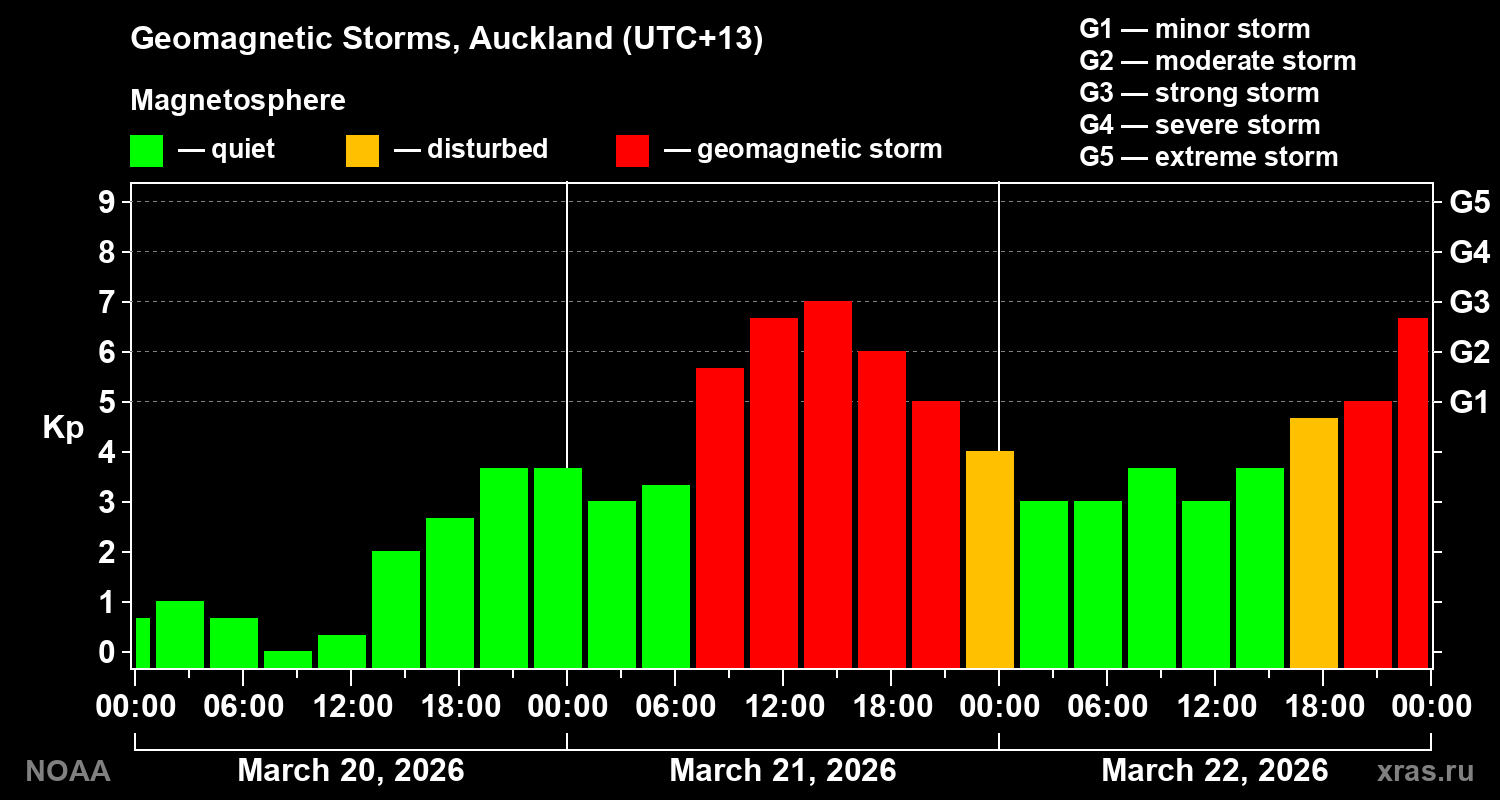 Geomagnetic index Kp for 3 days