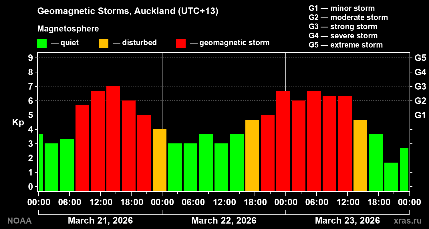 Geomagnetic index Kp for 3 days
