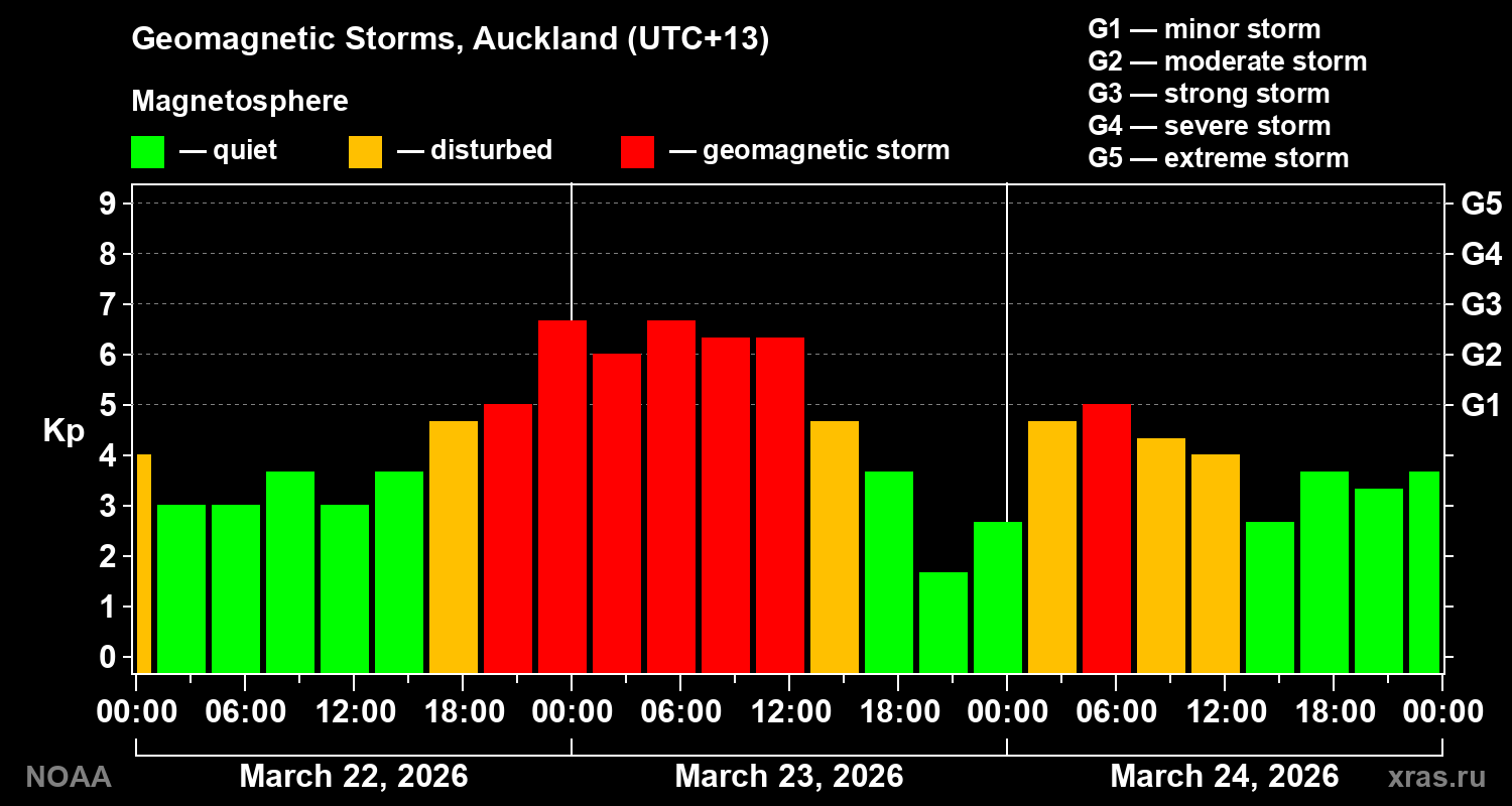 Geomagnetic index Kp for 3 days